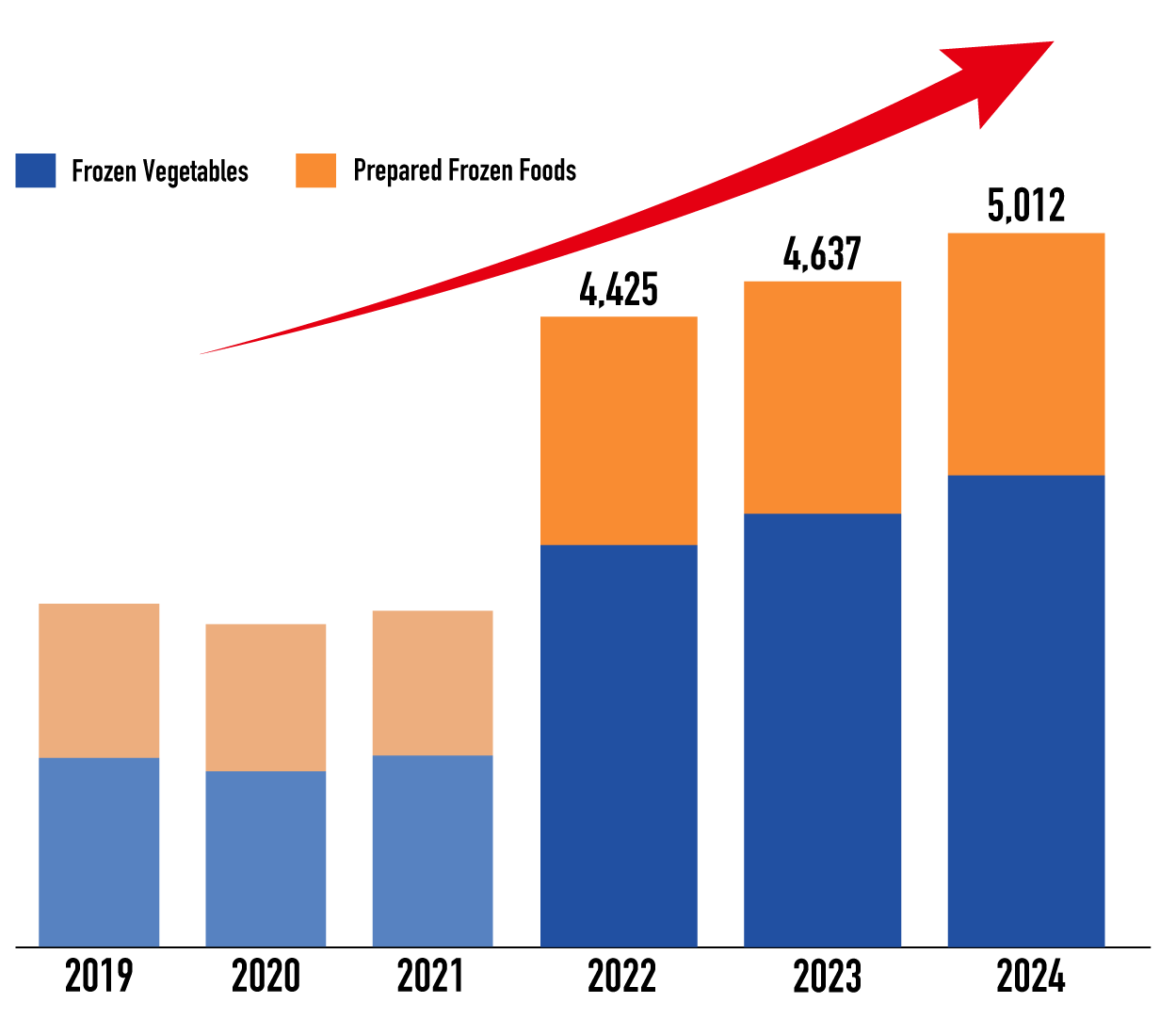 Import Value of Frozen Foods