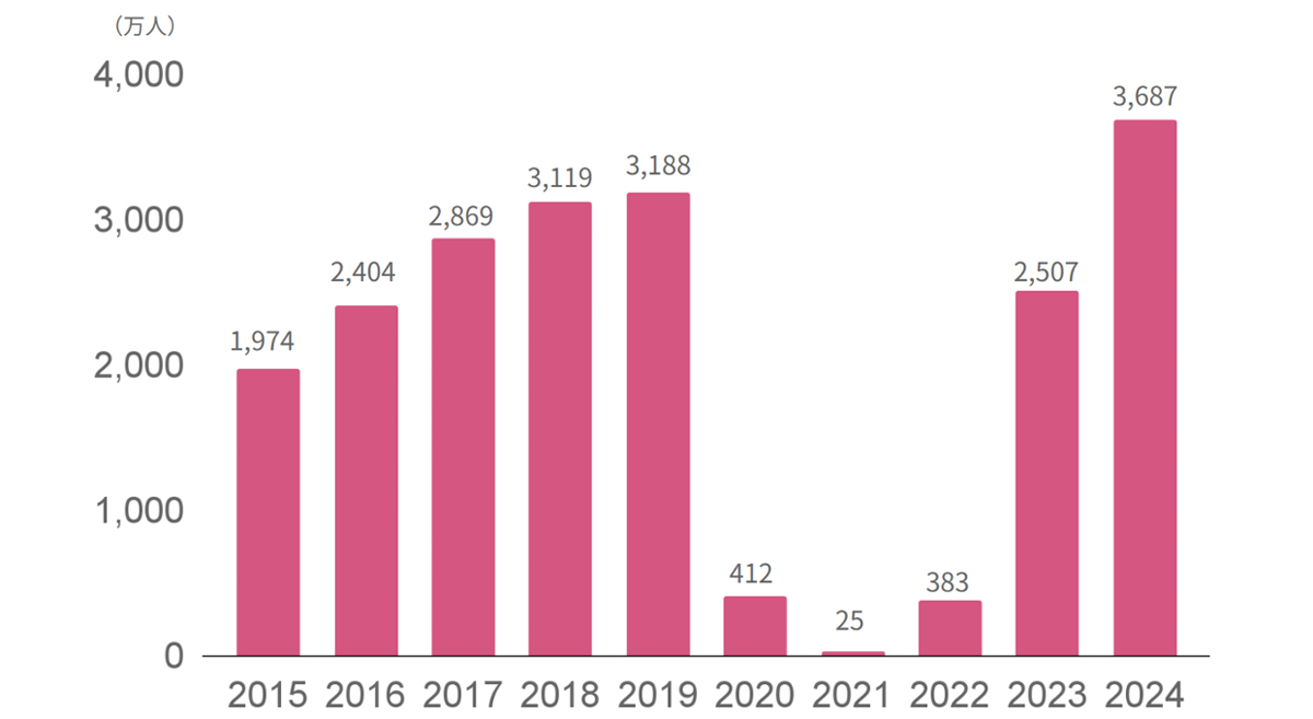 訪日外客数の推移