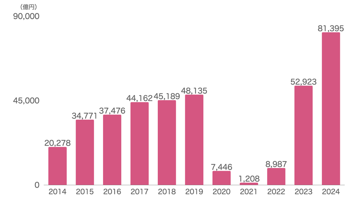 訪日外国人消費額の推移